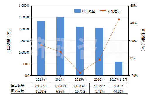 2013-2017年3月中國(guó)尼龍-6，6彈力絲（每根單紗細(xì)度≤50特）(HS54023112)出口量及增速統(tǒng)計(jì)